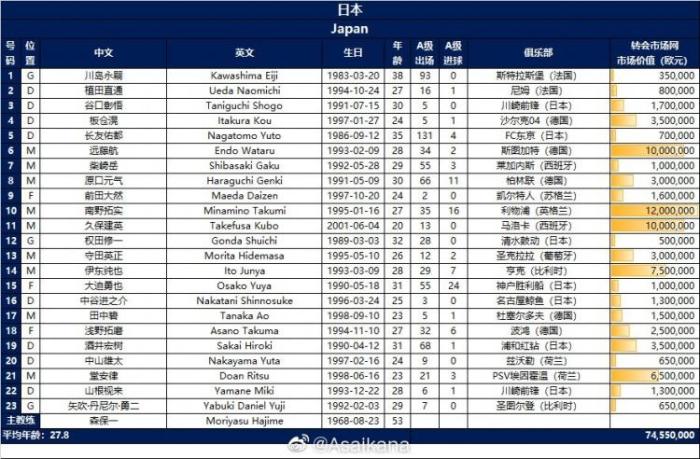 日本23人大名单：久保健英、南野拓实领衔