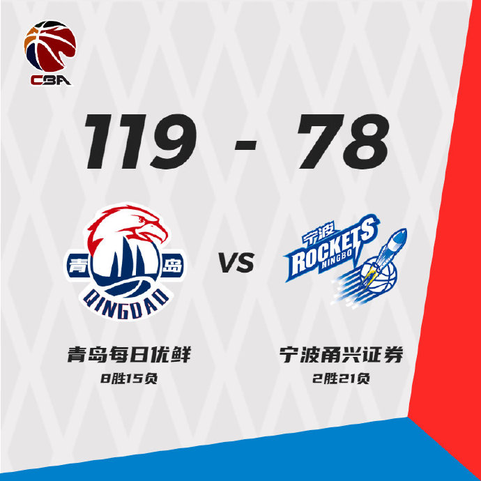 青岛119-78轻取宁波 约翰逊16+12+7 张骋宇16分 斯蒂马克21+16