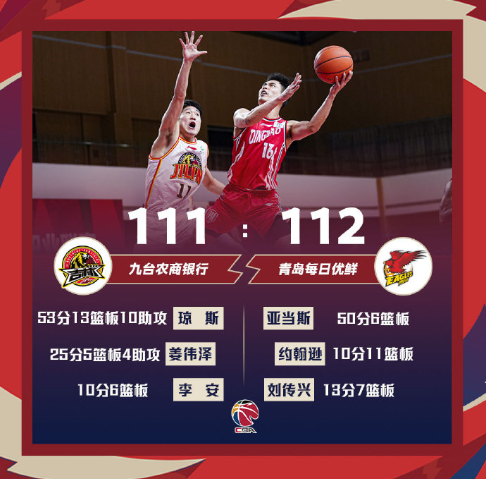 青岛112-111险胜吉林 亚当斯50+6&罚球绝杀 琼斯53+13+10