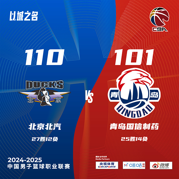 北京110-101力克青岛 周琦23+20 曾凡博19+6+4帽 杨瀚森缺阵