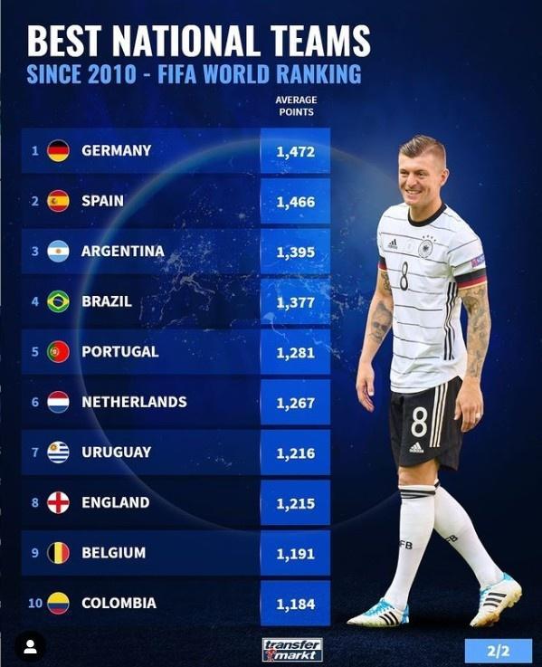 近10年国家队积分: 德国居首, 法国第13位
