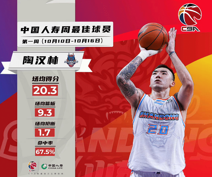 奖项绝缘体？郭艾伦无缘CBA最佳本土球员，数据傲人，率队全胜