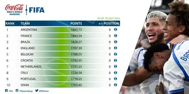 FIFA最新排名:阿根廷第一 国足世界第八十亚洲第十一