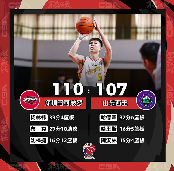 CBA简报：深圳110-107逆转山东 杨林祎绝杀砍33分