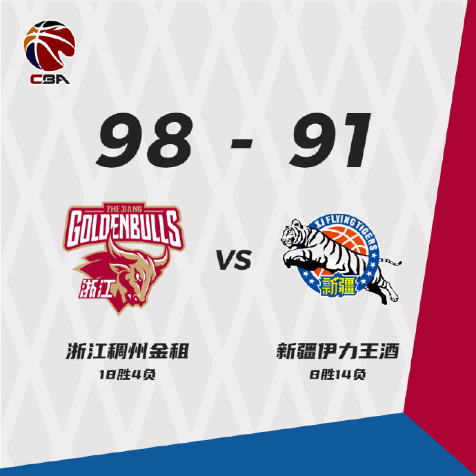 浙江98-91逆转新疆 程帅澎25+7 吴前20+8 阿不都29分