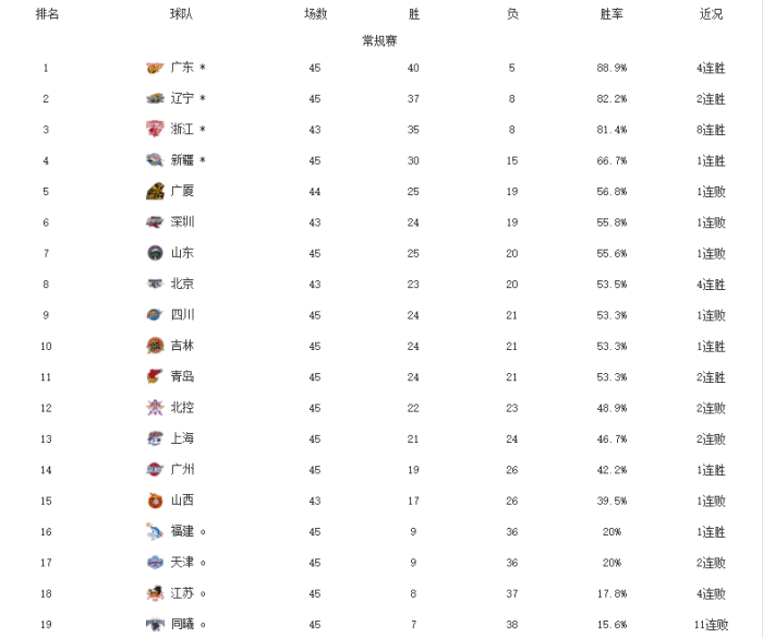 CBA第三阶段最终排名！广东力压辽篮，首钢重返前八，4队出局