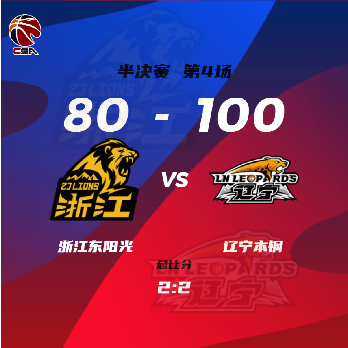 辽宁100-80取胜2广厦 张镇麟23+7 赵继伟17+11+4断 胡金秋伤退