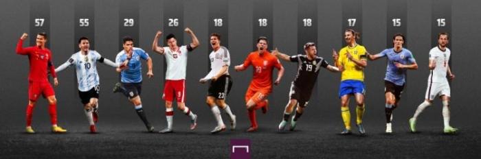 C罗本世纪57次为俱乐部和国家队戴帽，力压梅西