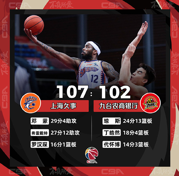 CBA简报：上海107-102险胜吉林 弗雷戴特27+12