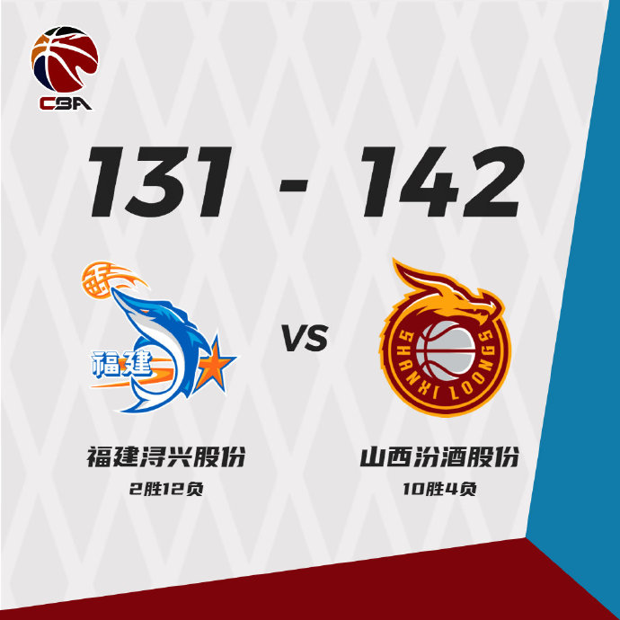 山西142-131战胜福建 费尔德43+6+11 原帅28分 高登