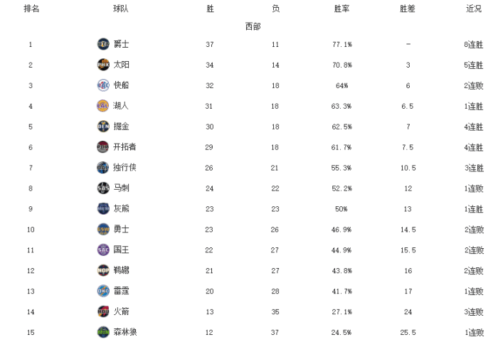西部最新排名!爵士8连胜领跑,湖人止颓势,勇士吞53分惨败