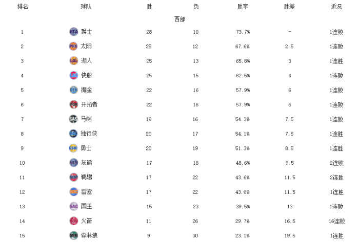 西部最新排名！勇士掀翻第一，快船20分惨败，火箭16连败创纪录