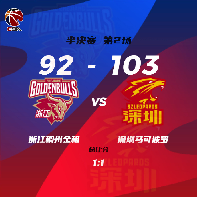 深圳103-92逆转浙江 贺希宁19分 陆文博20分 吴前三分11中1&6犯