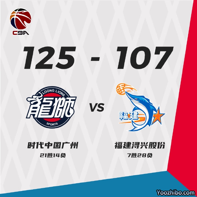 广州125-107战胜福建 陈盈骏28+7+13 利夫33+20+5 高登45分伤退