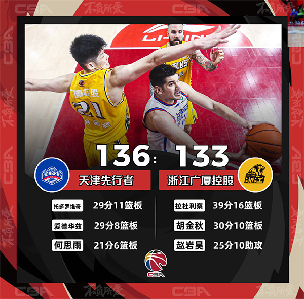 CBA简报：天津136-133险胜广厦 托多罗维奇29+11