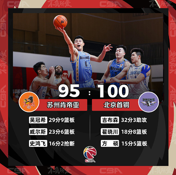 CBA简报：北京100-95战胜苏州 吉布森32分