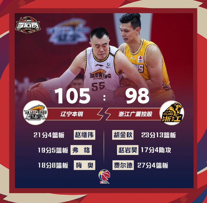 辽宁105-98战胜广厦 赵继伟21分 胡金秋23+13