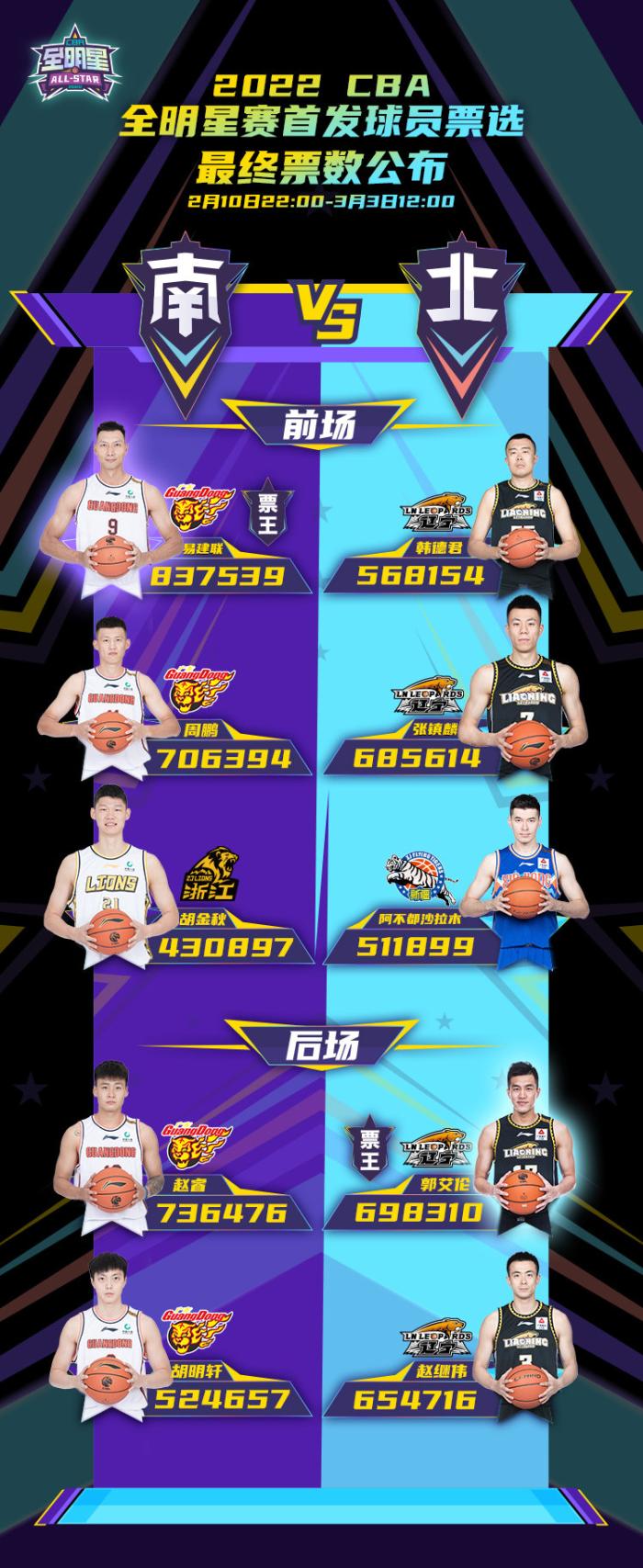 CBA全明星首发出炉！易建联8年6度当选票王，辽篮广东各4人上榜