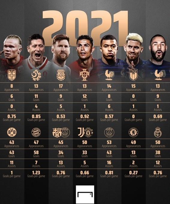 进球网对比7大球星今年数据：莱万场均1.23球