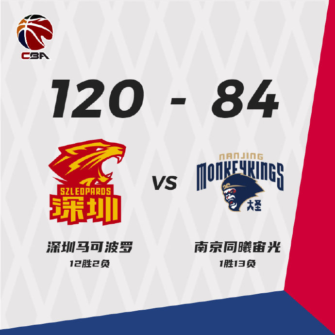 深圳120-84大胜同曦 顾全22+6 贺希宁22+6 沈梓捷15+16