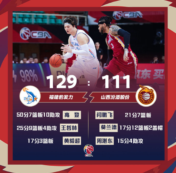 福建129-111战胜山西 高登50+10+7 王哲林25+9 闫鹏飞21+6