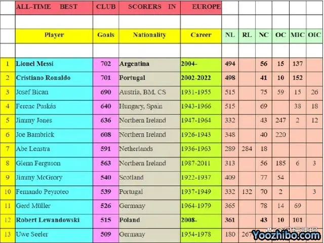 IFFHS：梅西以702球成为欧洲俱乐部历史第一射手 C罗排在第二