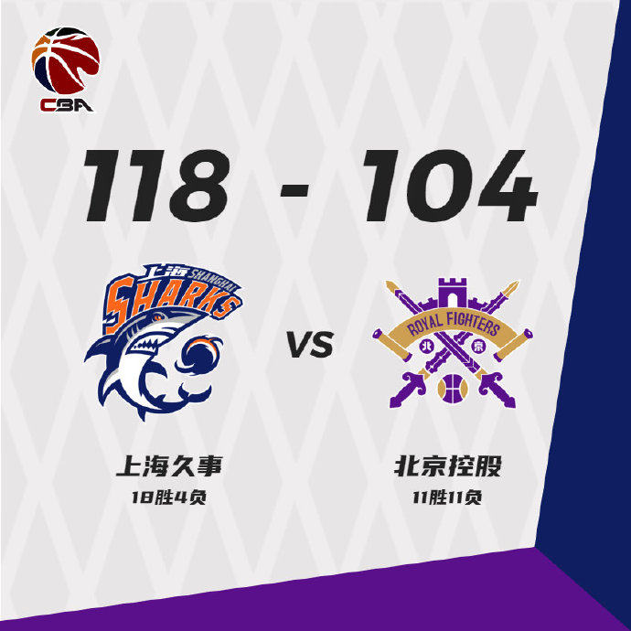 上海118-104击败北控 郭昊文25+8 王哲林17分 廖三宁20+7+12