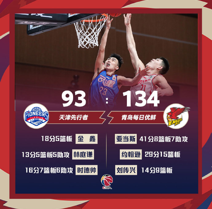 青岛134-93大胜天津 亚当斯41+8+7 约翰逊29+15 时德帅16+7+6