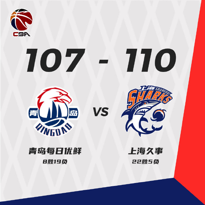 上海117-110逆转青岛 冯莱24+17 王哲林25分 威尔斯37+5