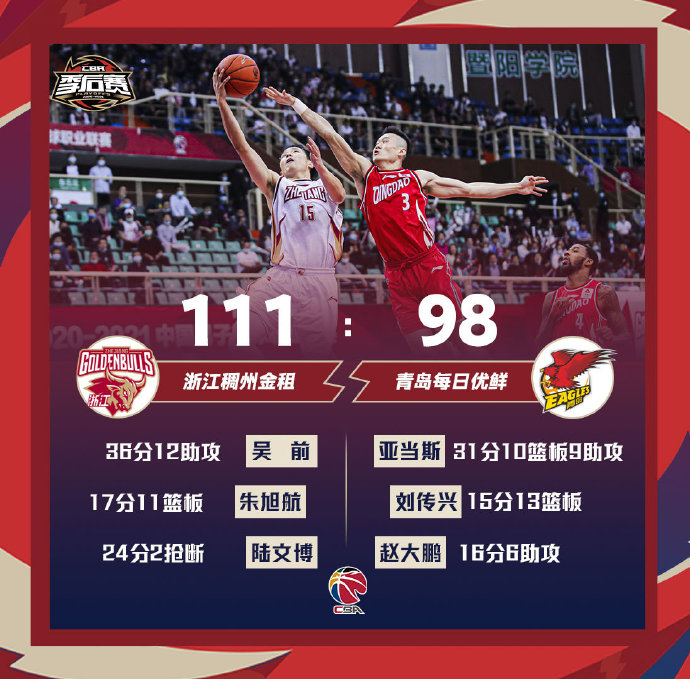 浙江111-98战胜青岛 吴前36+12 陆文博24分 亚当斯31+10+9