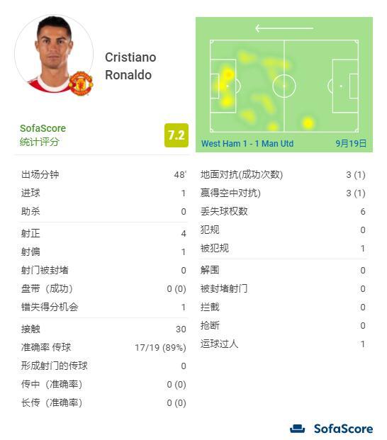 C罗半场数据：5射4正，传球成功率89%