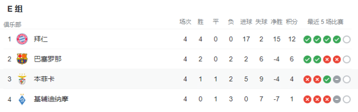 欧冠E-H组积分榜：拜仁、曼联、红牛、尤文领跑