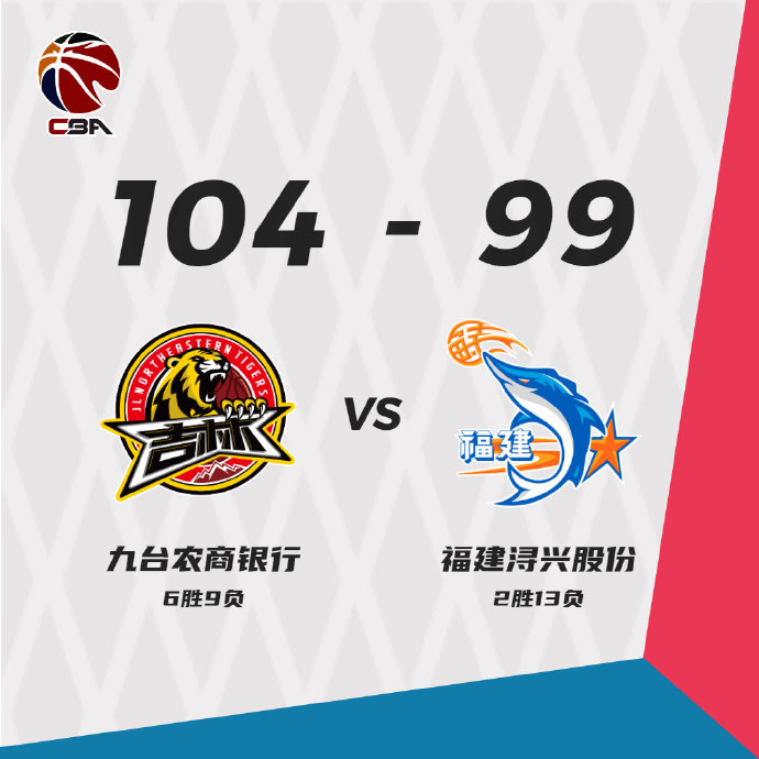 吉林104-99战胜福建 姜伟泽27分 高登36+9+10 陈林坚20+8