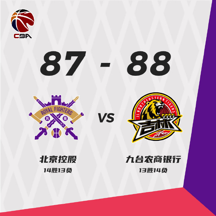吉林88-87险胜北控 姜宇星20+7 李安20+5 廖三宁24分