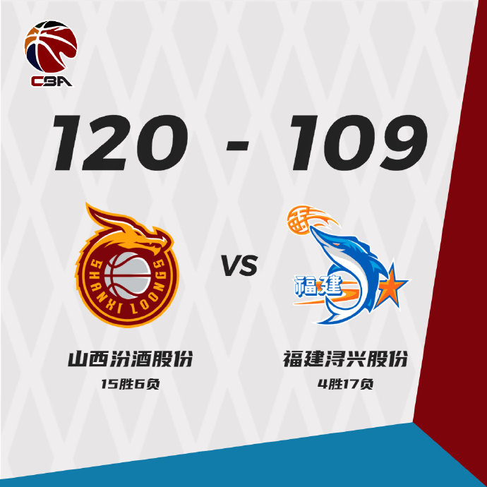 山西120-109轻取福建 原帅23分 葛昭宝17+13 高登46+9