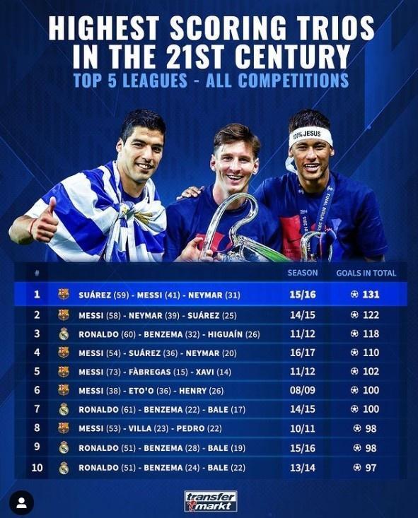 三叉戟单季进球榜：前4位MSN占据三席