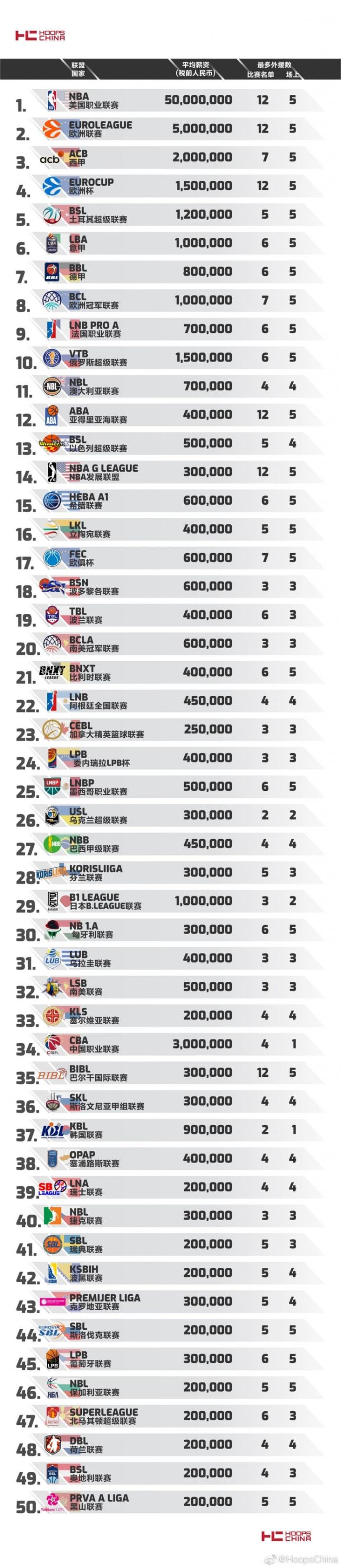 就离谱！中国男篮尴尬了，世界50大联赛：CBA实力排第34，薪资却第三！