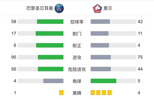 巴黎2-1里尔 <a href=/qiuxingxinxi/zuqiugaoqing/119.html target=_blank class=infotextkey>梅西</a>半场被换下迪马利亚绝杀