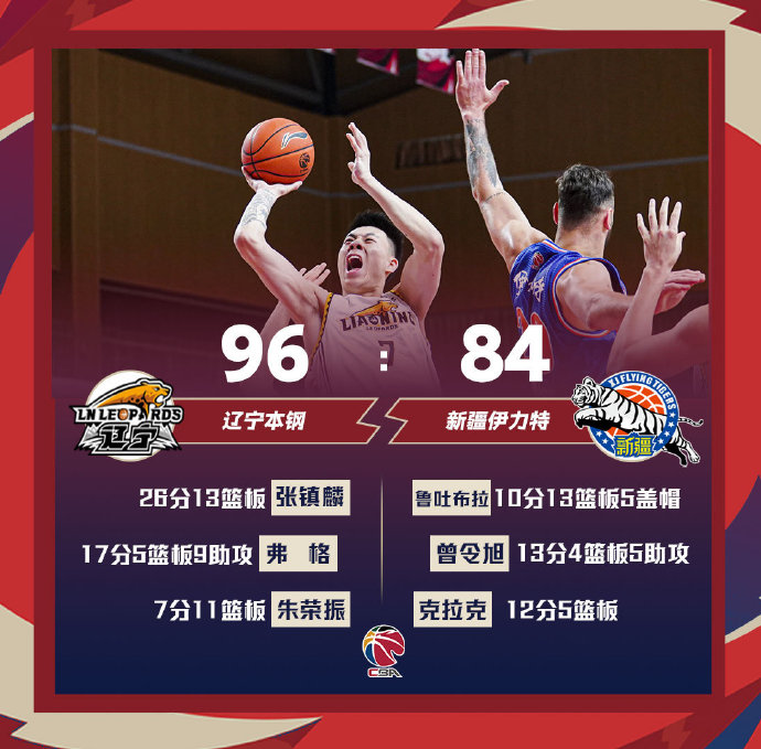 辽宁96-84战胜新疆 张镇麟26+13 鲁吐布拉10+13+5帽