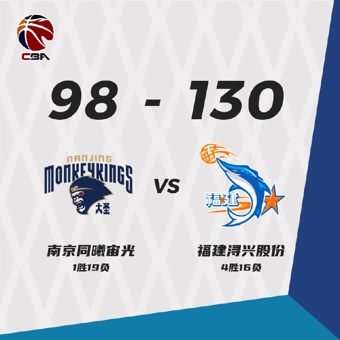 福建130-98战胜同曦 高登35+12 黄毅超18分 赵柏清40+7