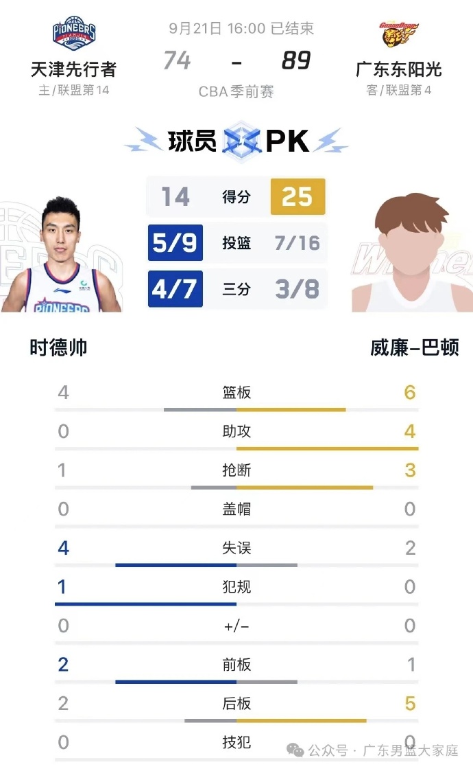 广东战胜天津 贝兹利22+16 巴顿25+6