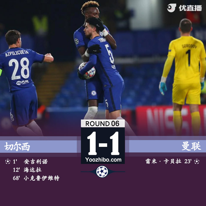 欧冠简报：切尔西1-1克拉斯诺达尔 亚伯拉罕造点若日尼奥点射