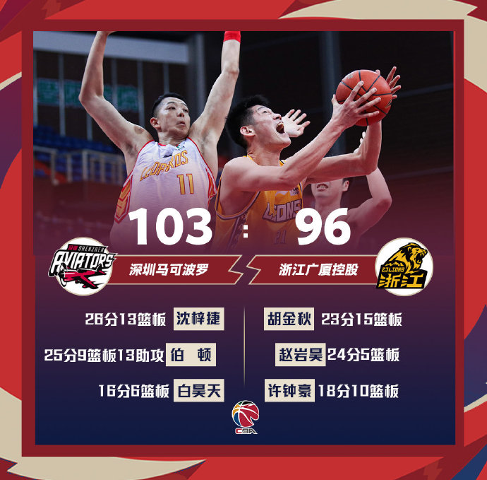 深圳103-96力克广厦 沈梓捷26+13 伯顿25+9+13 胡金秋23+15