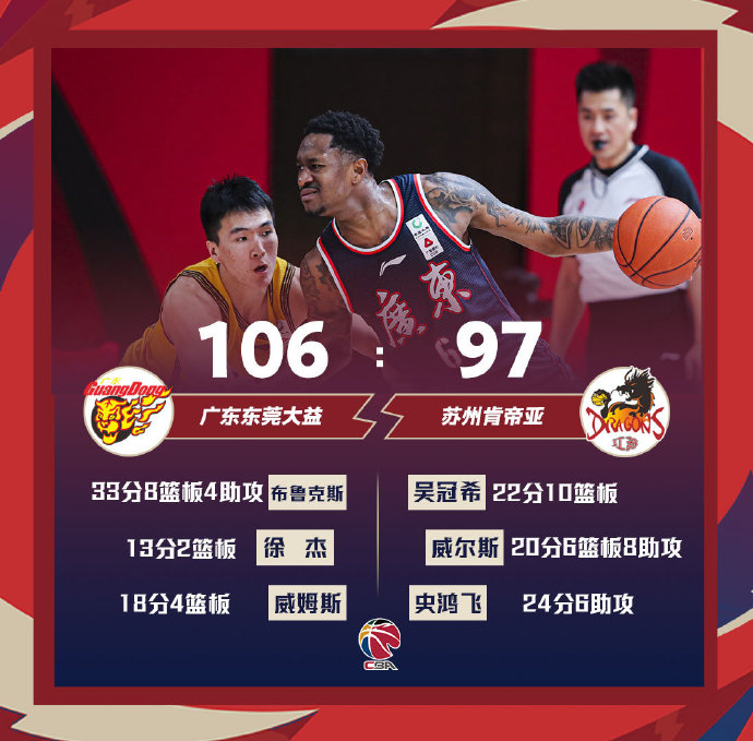 广东106-97力克江苏豪取15连胜 布鲁克斯33+8 吴冠希22+10