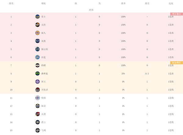 NBA排名变化初现：凯尔特人连胜崛起，独行侠迎新篇开门红，森林狼逆袭拒连败》