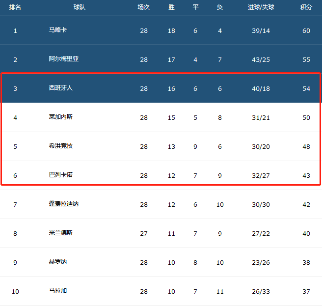 1-1到2-2！连爆4大冷！西班牙人+3劲旅刹车，武磊5大尴尬直指海归
