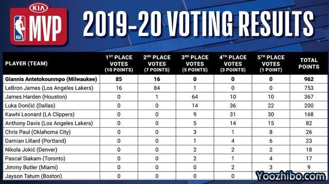2019-20赛季NBA常规赛MVP:字母哥当选