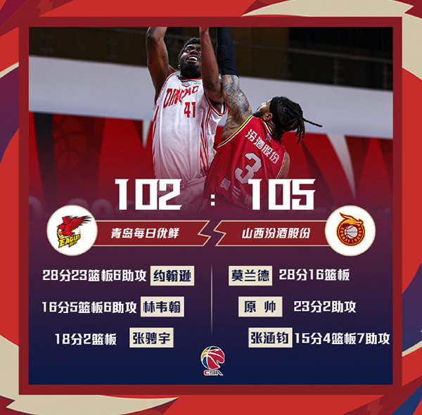 CBA简报：山西105-102险胜青岛 莫兰德28+16