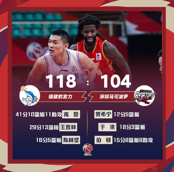 福建118-104大胜深圳 高登41+10+11 王哲林29+13