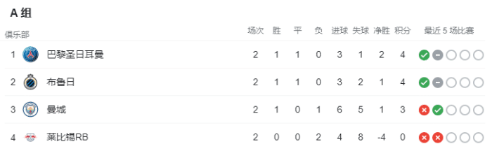 欧冠A-D组积分榜：米兰垫底，谢里夫力压皇马